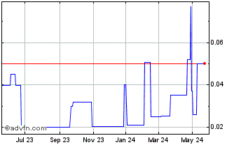 1 Year Santeon (PK) Chart