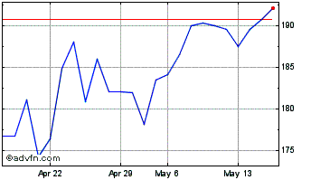 1 Month Sap (PK) Chart