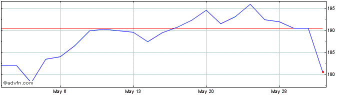1 Month Sap (PK) Share Price Chart