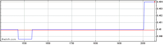 Intraday Saipem (PK)  Price Chart for 27/4/2024