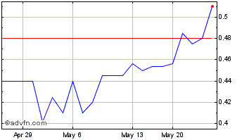 1 Month Saipem (PK) Chart