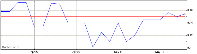 1 Month Saipem (PK)  Price Chart