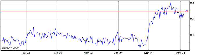 1 Year Saipem (PK)  Price Chart