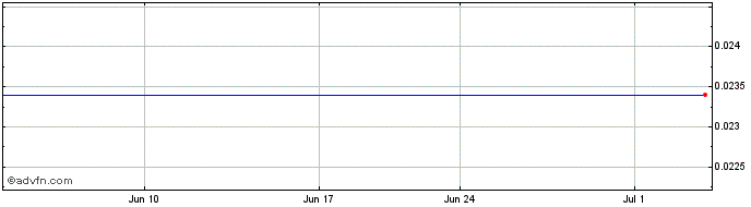 1 Month Canada House Wellness (PK) Share Price Chart