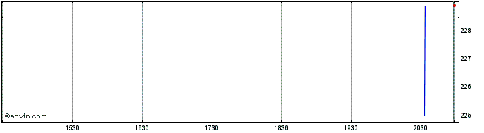 Intraday Sartorius (PK) Share Price Chart for 03/5/2024