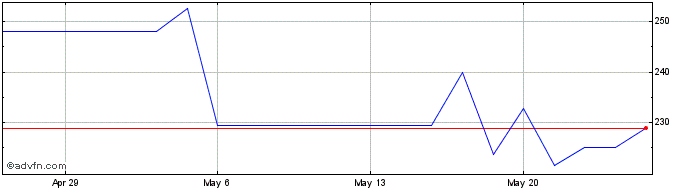 1 Month Sartorius (PK) Share Price Chart