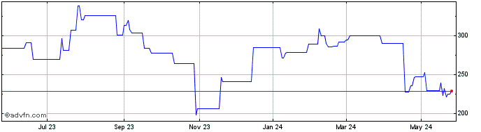 1 Year Sartorius (PK) Share Price Chart