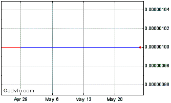 1 Month SAS AB (CE) Chart