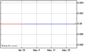 1 Month SAS AB (GM) Chart