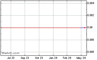 1 Year SAS AB (GM) Chart