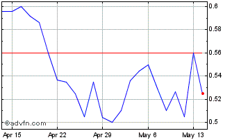 1 Month ATHA Energy (QB) Chart