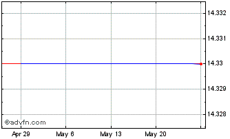 1 Month Sato (PK) Chart