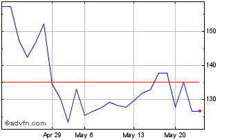 1 Month Straumann (PK) Chart