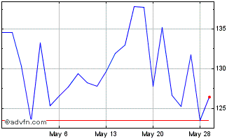 1 Month Straumann (PK) Chart