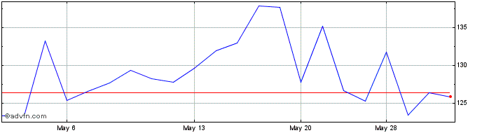 1 Month Straumann (PK) Share Price Chart