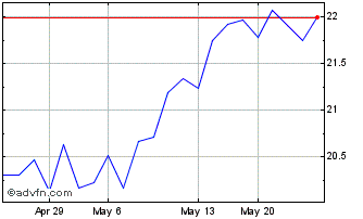 1 Month Sampo OYJ (PK) Chart