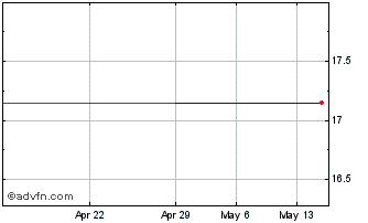 1 Month Schibsted ASA (PK) Chart