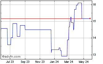 1 Year SBM Offshore Nv (PK) Chart