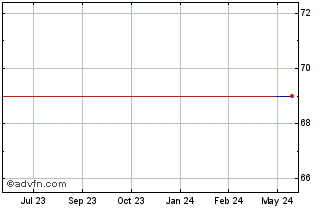 1 Year SHO (PK) Chart