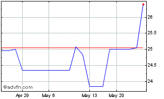1 Month SBI (PK) Chart
