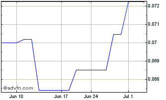 1 Month Silver Bullet Mines (QB) Chart