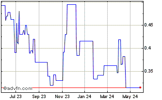 1 Year Sino Biopharmaceutical (PK) Chart