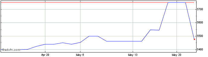 1 Month Southern Bancshares N C (PK) Share Price Chart