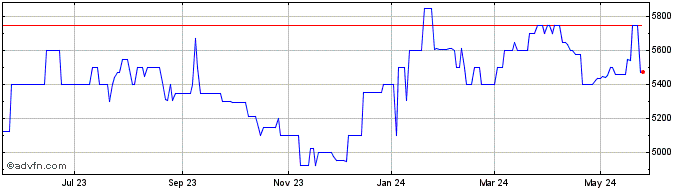 1 Year Southern Bancshares N C (PK) Share Price Chart