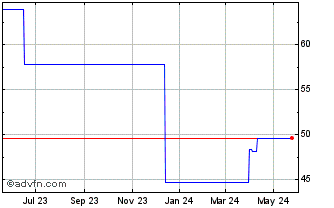 1 Year Schoeller Bleckman (PK) Chart