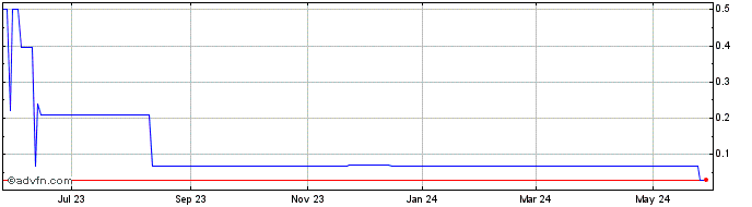 1 Year Superbox (PK) Share Price Chart