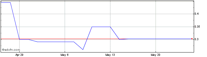 1 Month Spanish Broadcasting Sys... (PK) Share Price Chart