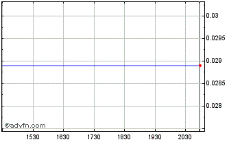 Intraday Stem Cell Authority (PK) Chart