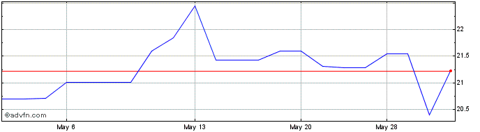 1 Month SIG (PK) Share Price Chart