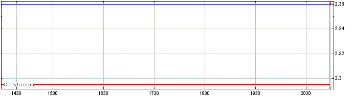 Intraday Serco (PK)  Price Chart for 30/4/2024