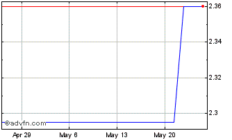 1 Month Serco (PK) Chart