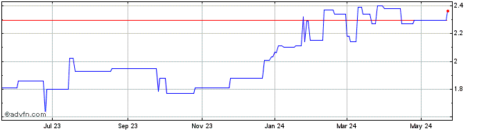 1 Year Serco (PK)  Price Chart