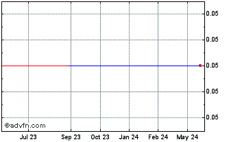 1 Year SECOS (PK) Chart