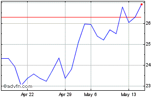 1 Month Sands China (PK) Chart