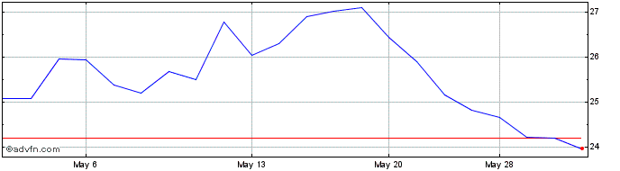 1 Month Sands China (PK)  Price Chart