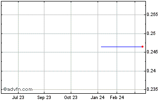 1 Year Scicom MSC Berhad (GM) Chart