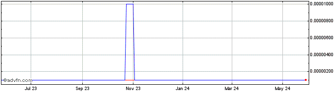 1 Year SpectraScience (CE) Share Price Chart