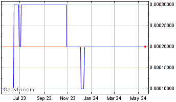 1 Year SC (CE) Chart