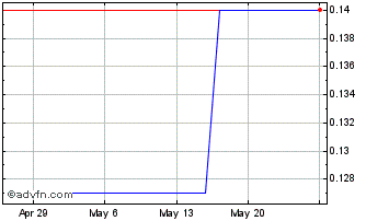 1 Month Scancell (PK) Chart