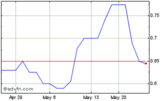 1 Month S4 Capital (PK) Chart