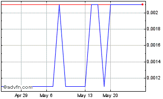 1 Month Scopus BioPharma (CE) Chart