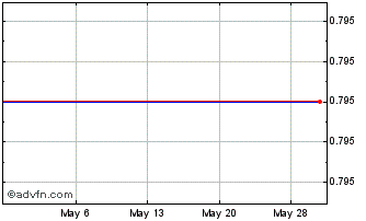 1 Month Schroder Real Return (CE) Chart