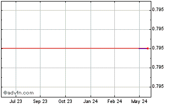1 Year Schroder Real Return (CE) Chart