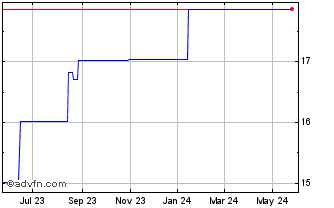 1 Year SCSK (PK) Chart