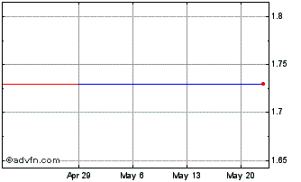 1 Month Scott Technology (PK) Chart