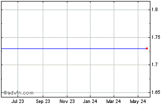 1 Year Scott Technology (PK) Chart